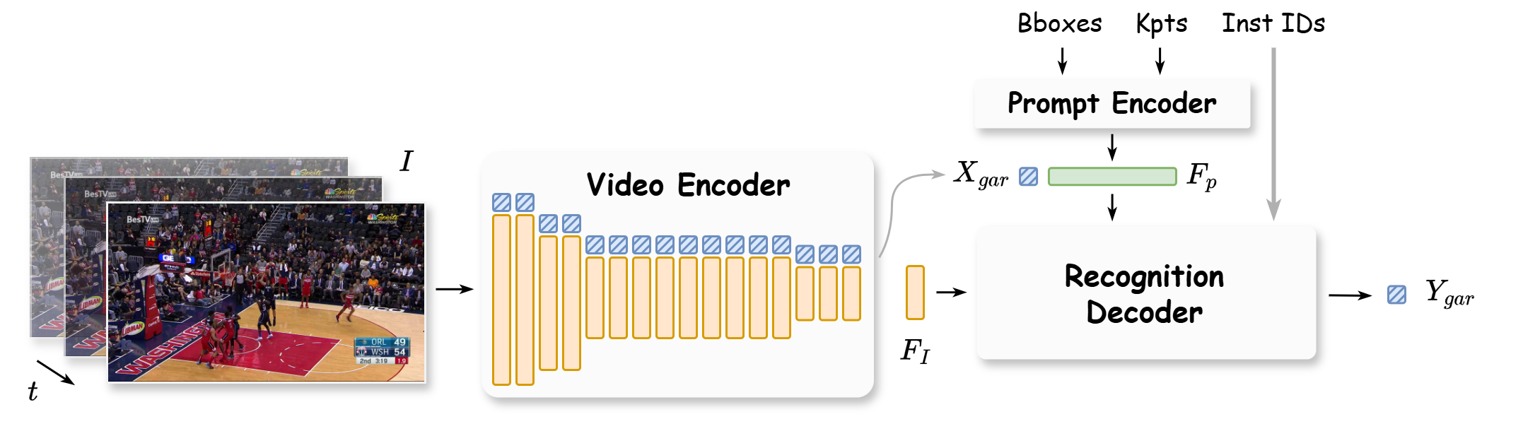 High-level architecture diagram of the PromptGAR model.