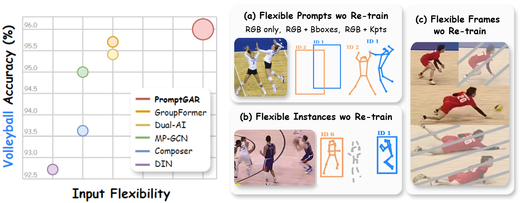 Overview diagram of the PromptGAR framework.