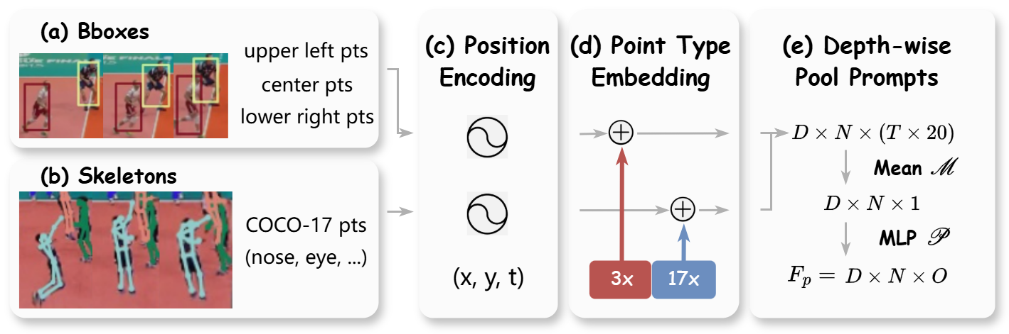 Diagram of the Prompt Encoder module.