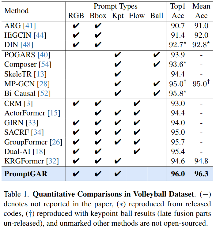 Quantitative comparisons on the Volleyball dataset.
