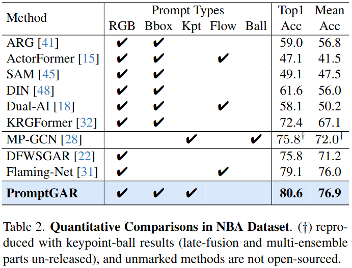 Quantitative comparisons on the NBA dataset.